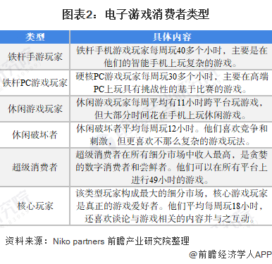 现状及发展潜力分析 预计2026年玩家数量将达832亿AG真人九游会登录网址2022年中国电玩行业市场需求(图3)