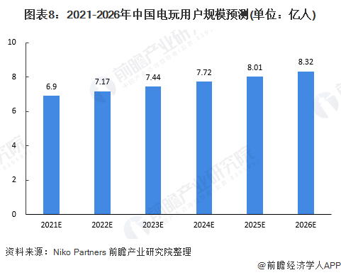 现状及发展潜力分析 预计2026年玩家数量将达832亿AG真人九游会登录网址2022年中国电玩行业市场需求(图7)